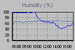 Humidity Graph Thumbnail