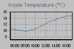 Inside Temperature Graph Thumbnail