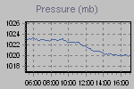 Pressure Graph Thumbnail