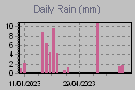 Daily Rain Graph Thumbnail