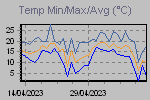 Temp Min/Max Graph Thumbnail