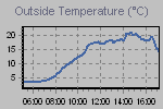 Temperature Graph Thumbnail