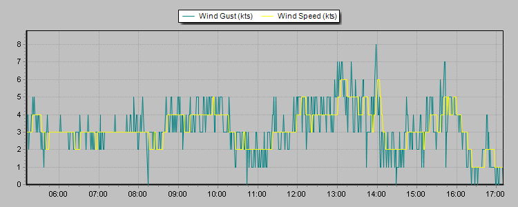 Weather Graphs