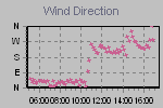 Wind Direction Thumbnail