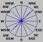 Wind Rose