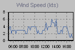 Wind Graph Thumbnail